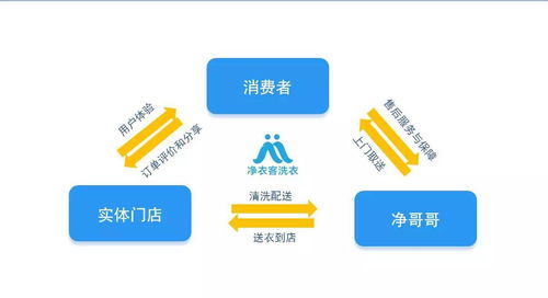 洗衣新模式 信息系統(tǒng)運行維護服務(wù)——小項目撬動大市場